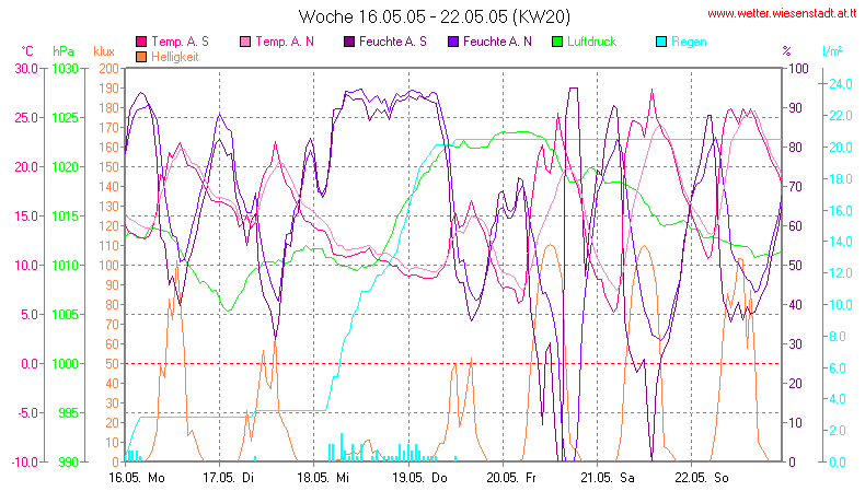 Wetter Wiesenstadt Alterlaa Grafik