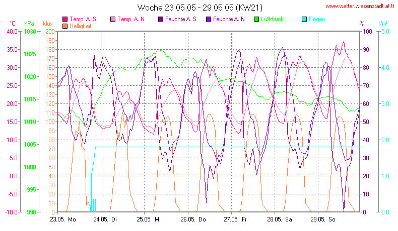 Wetter Wiesenstadt Alterlaa Grafik