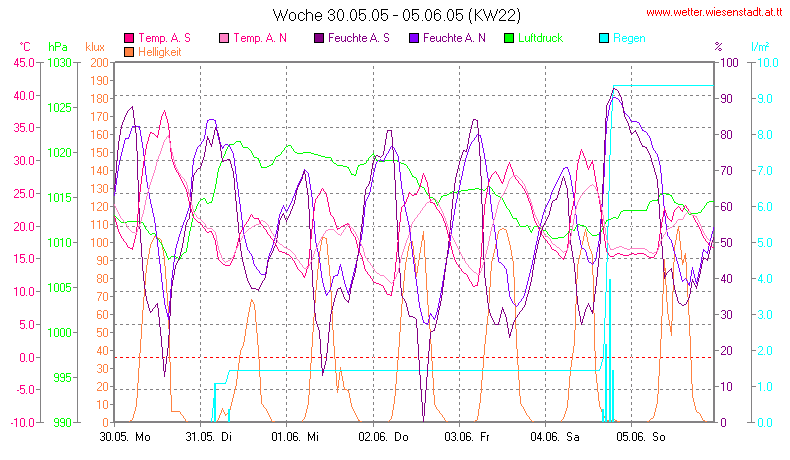 Wetter Wiesenstadt Alterlaa Grafik