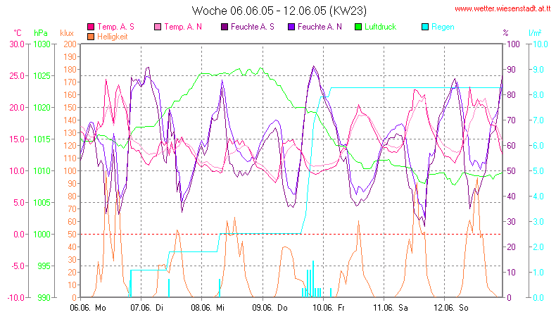 Wetter Wiesenstadt Alterlaa Grafik