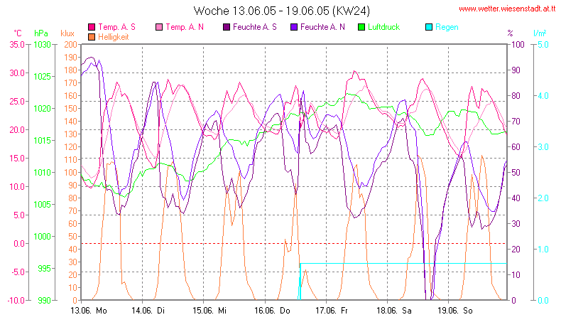 Wetter Wiesenstadt Alterlaa Grafik