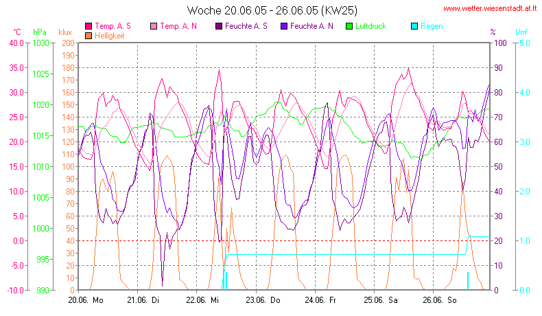 Wetter Wiesenstadt Alterlaa Grafik