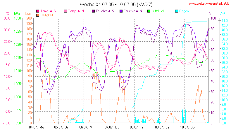 Wetter Wiesenstadt Alterlaa Grafik