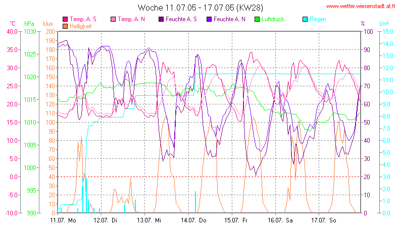 Wetter Wiesenstadt Alterlaa Grafik