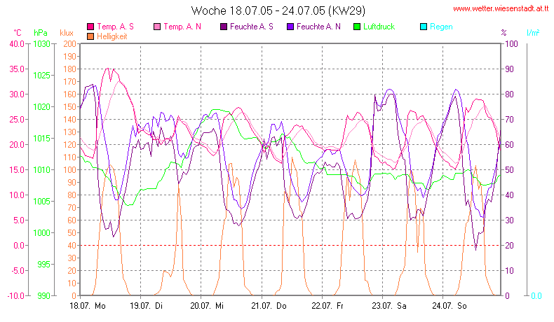 Wetter Wiesenstadt Alterlaa Grafik