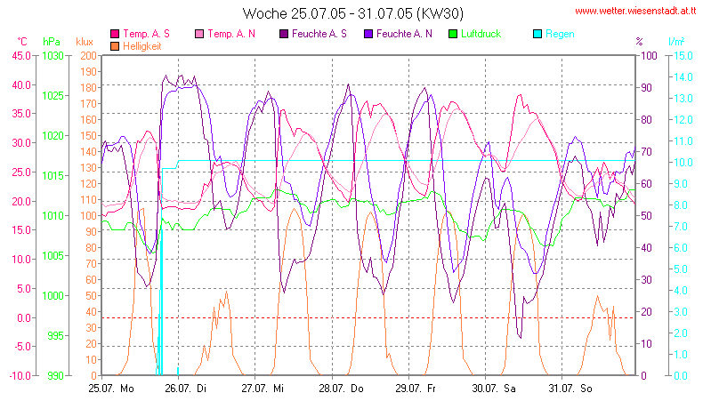 Wetter Wiesenstadt Alterlaa Grafik