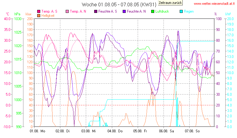 Wetter Wiesenstadt Alterlaa Grafik