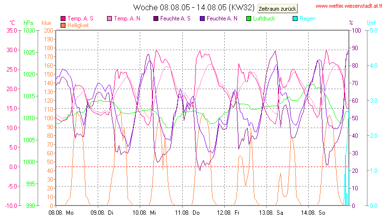 Wetter Wiesenstadt Alterlaa Grafik