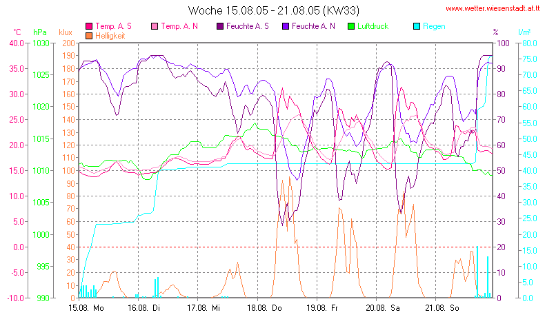 Wetter Wiesenstadt Alterlaa Grafik