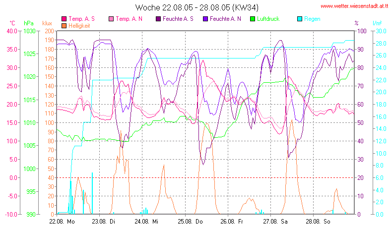 Wetter Wiesenstadt Alterlaa Grafik