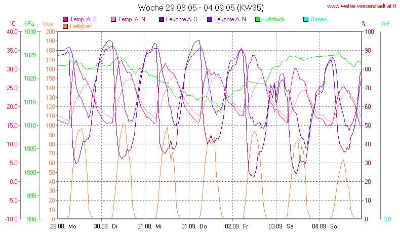 Wetter Wiesenstadt Alterlaa Grafik