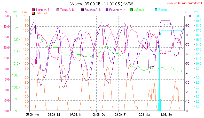 Wetter Wiesenstadt Alterlaa Grafik