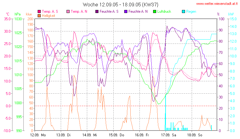 Wetter Wiesenstadt Alterlaa Grafik