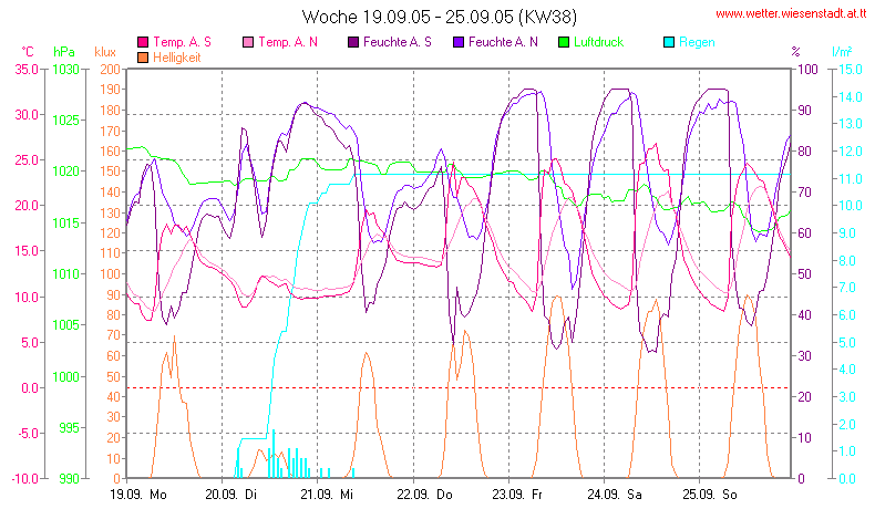 Wetter Wiesenstadt Alterlaa Grafik