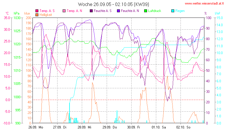 Wetter Wiesenstadt Alterlaa Grafik