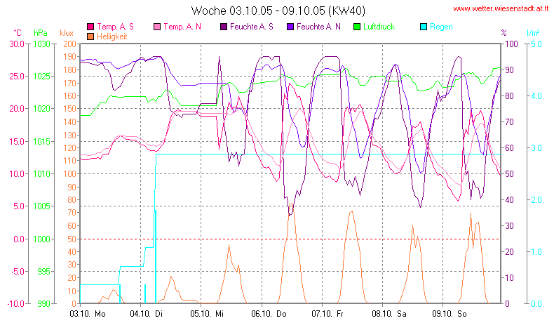 Wetter Wiesenstadt Alterlaa Grafik