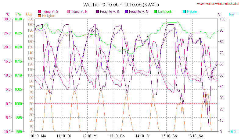 Wetter Wiesenstadt Alterlaa Grafik