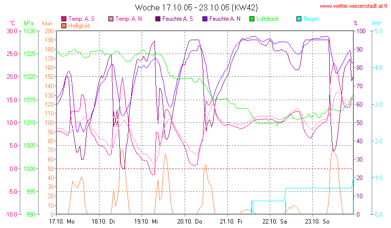 Wetter Wiesenstadt Alterlaa Grafik