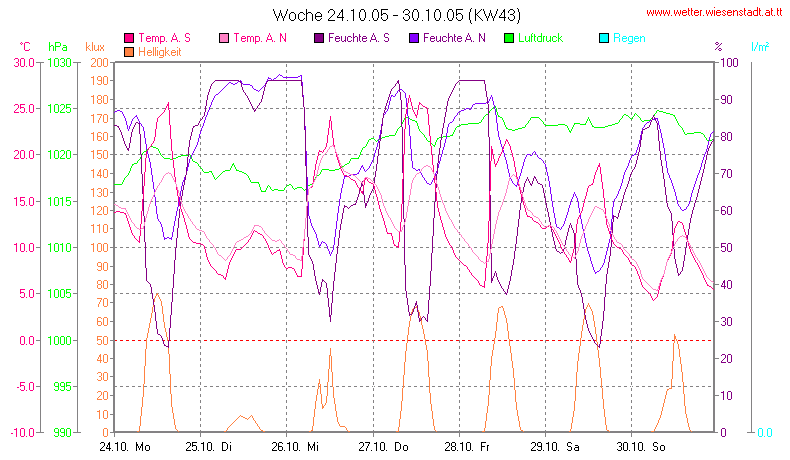 Wetter Wiesenstadt Alterlaa Grafik