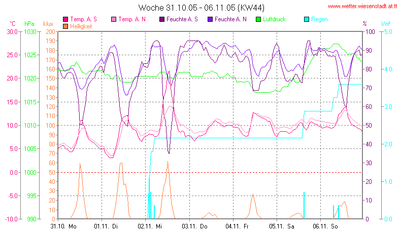 Wetter Wiesenstadt Alterlaa Grafik