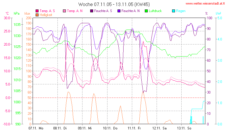 Wetter Wiesenstadt Alterlaa Grafik