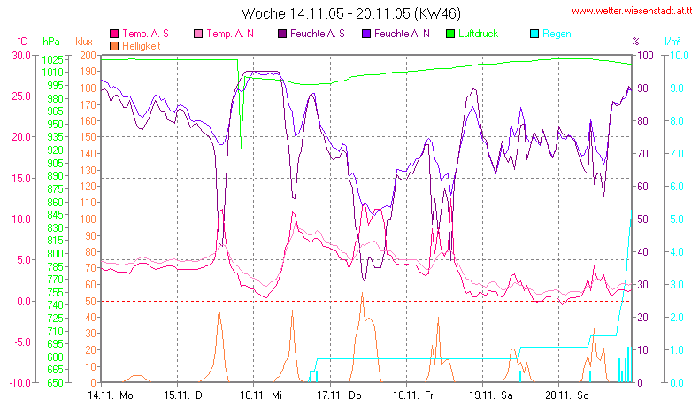 Wetter Wiesenstadt Alterlaa Grafik