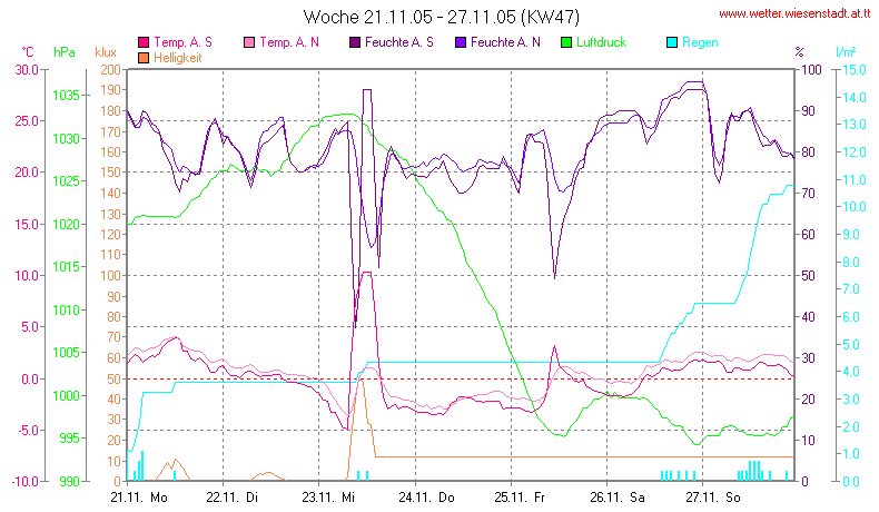 Wetter Wiesenstadt Alterlaa Grafik