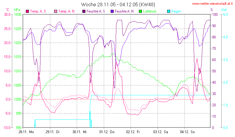 Wetter Wiesenstadt Alterlaa Grafik