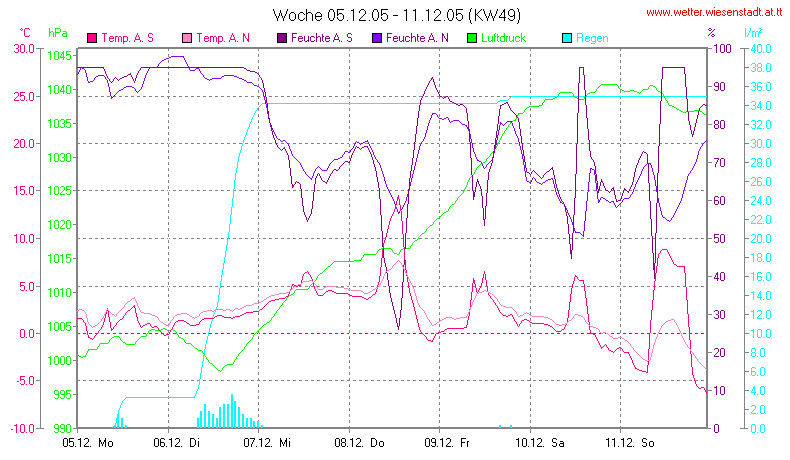 Wetter Wiesenstadt Alterlaa Grafik