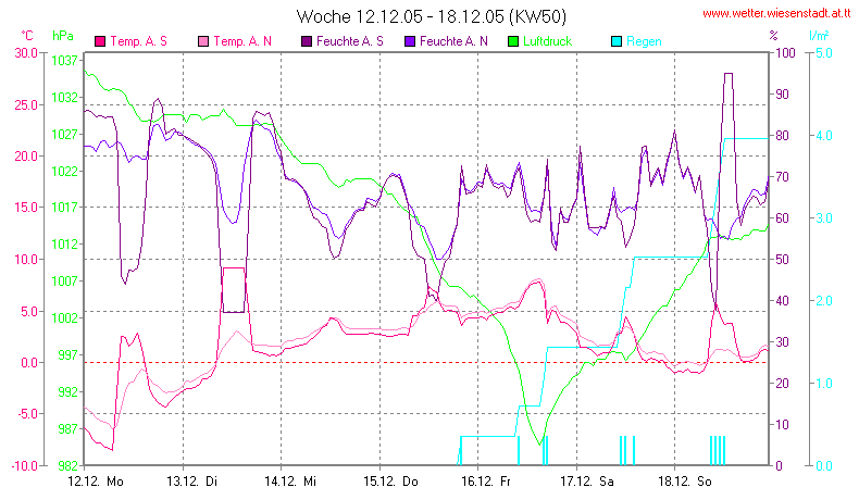 Wetter Wiesenstadt Alterlaa Grafik