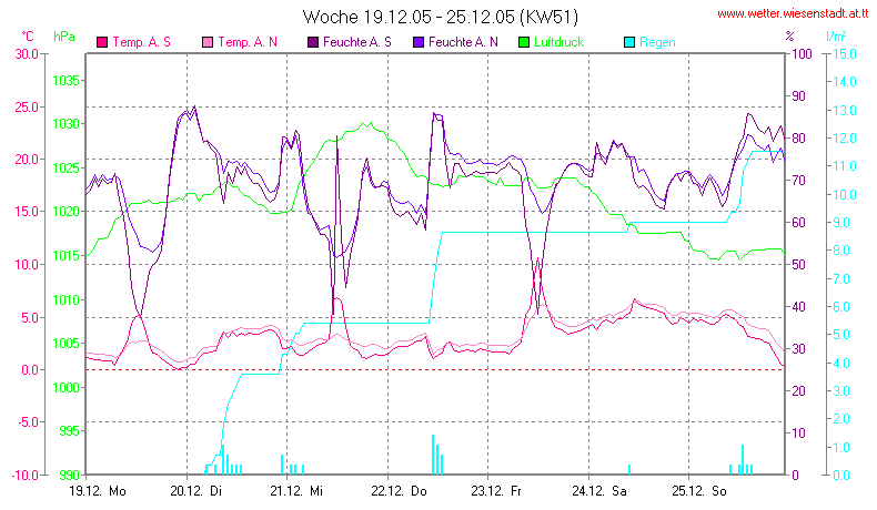 Wetter Wiesenstadt Alterlaa Grafik