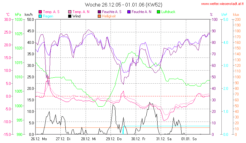 Wetter Wiesenstadt Alterlaa Grafik