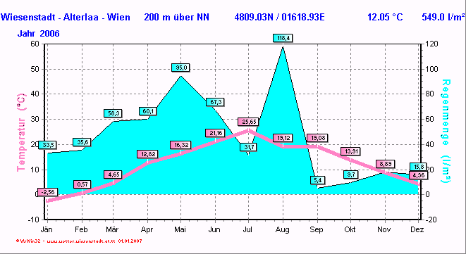 Wetter Wiesenstadt Alterlaa Grafik