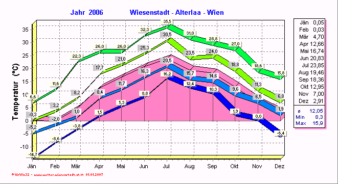 Wetter Wiesenstadt Alterlaa Grafik