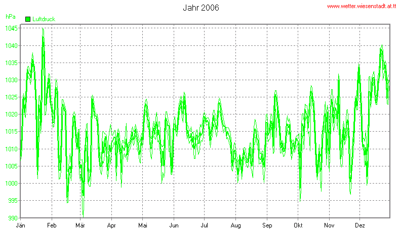 Wetter Wiesenstadt Alterlaa Grafik