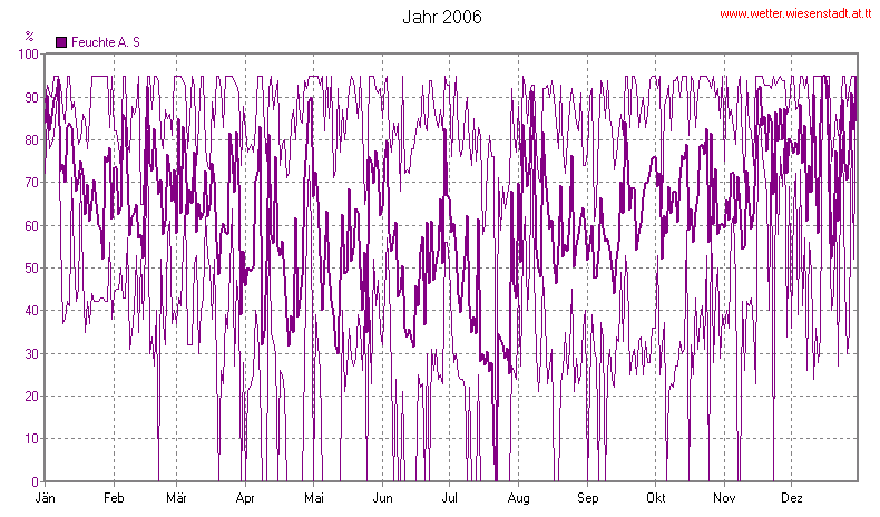 Wetter Wiesenstadt Alterlaa Grafik