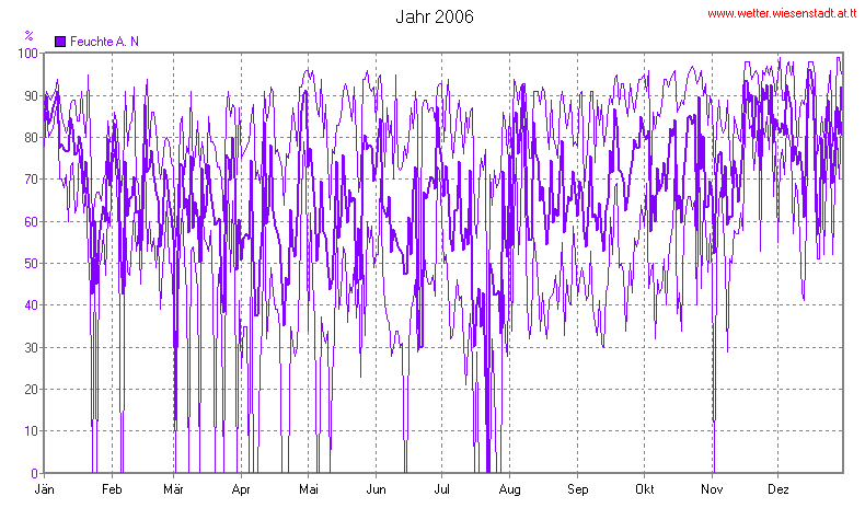 Wetter Wiesenstadt Alterlaa Grafik