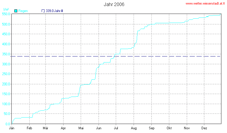 Wetter Wiesenstadt Alterlaa Grafik