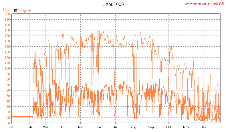 Wetter Wiesenstadt Alterlaa Grafik