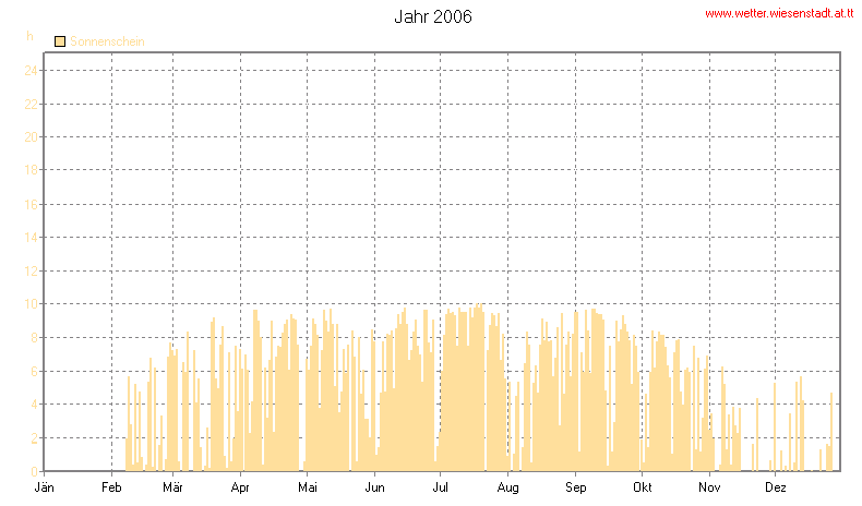 Wetter Wiesenstadt Alterlaa Grafik