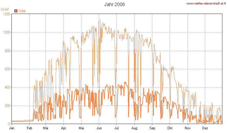 Wetter Wiesenstadt Alterlaa Grafik