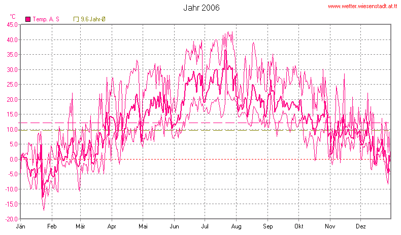 Wetter Wiesenstadt Alterlaa Grafik