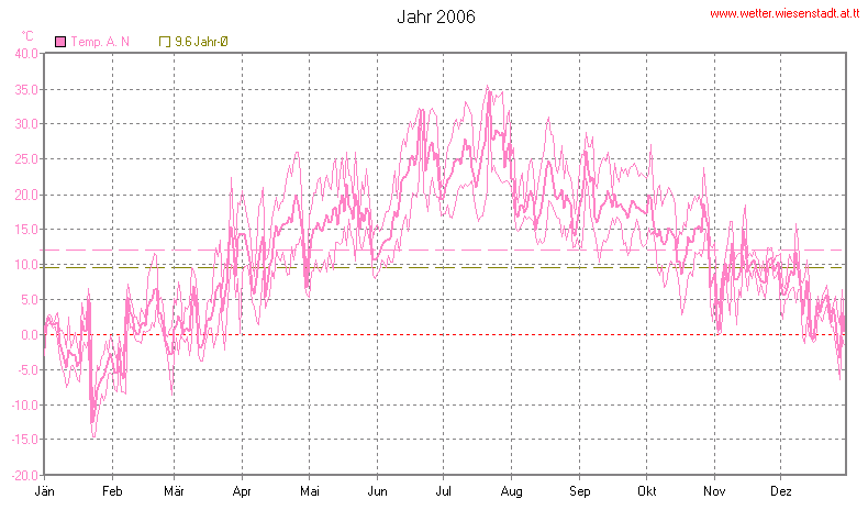 Wetter Wiesenstadt Alterlaa Grafik