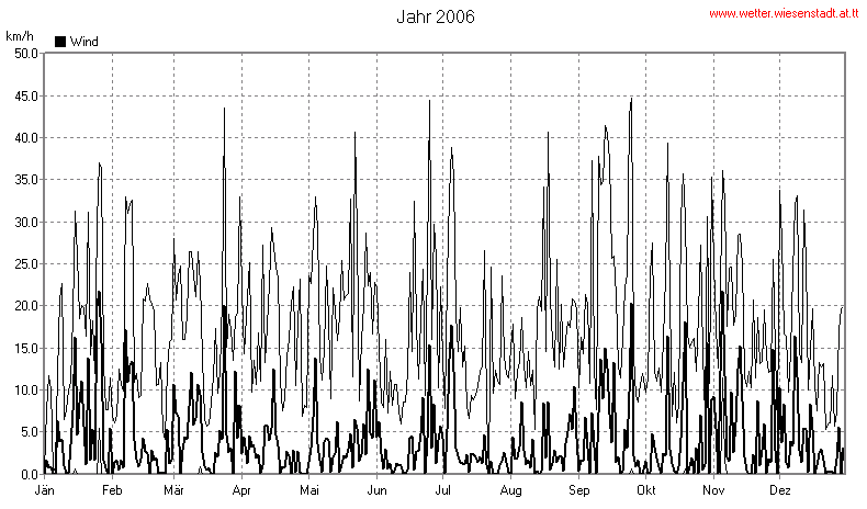 Wetter Wiesenstadt Alterlaa Grafik