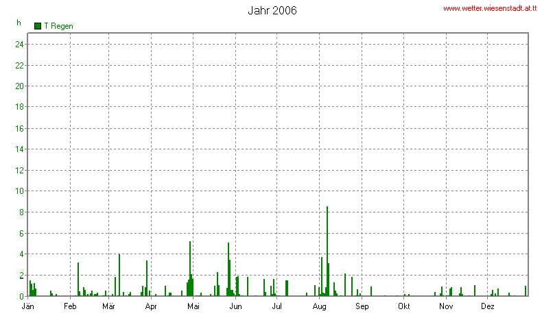 Wetter Wiesenstadt Alterlaa Grafik