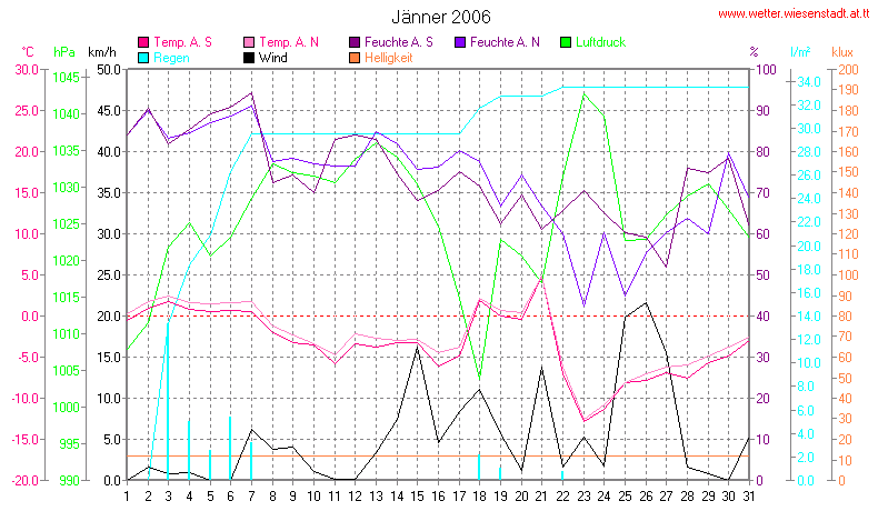 Wetter Wiesenstadt Alterlaa Grafik