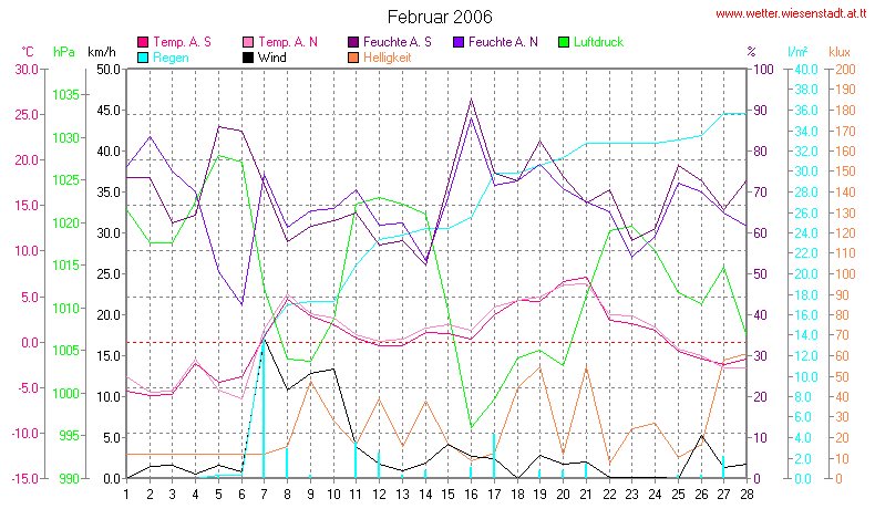 Wetter Wiesenstadt Alterlaa Grafik