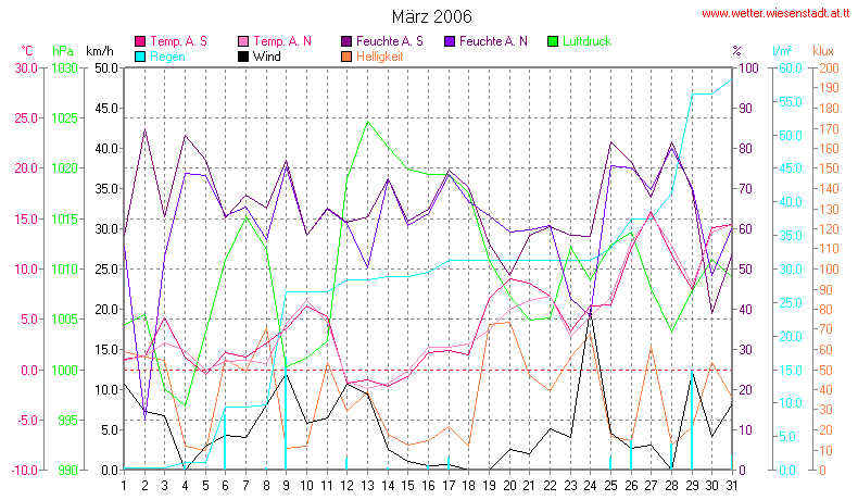 Wetter Wiesenstadt Alterlaa Grafik