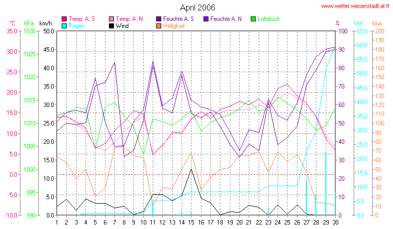 Wetter Wiesenstadt Alterlaa Grafik