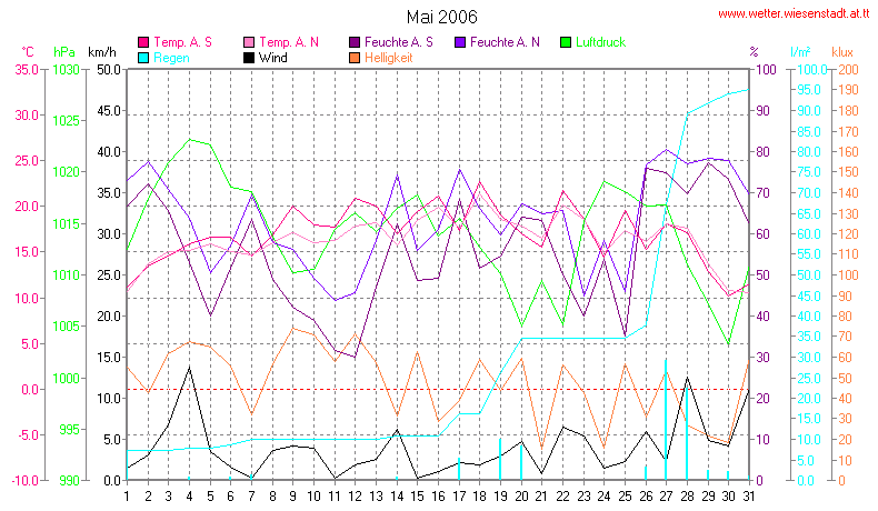 Wetter Wiesenstadt Alterlaa Grafik